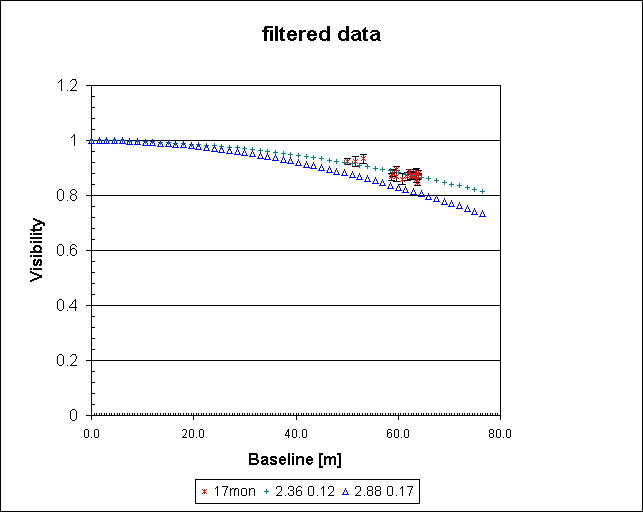 filtered data