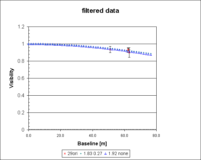 filtered data