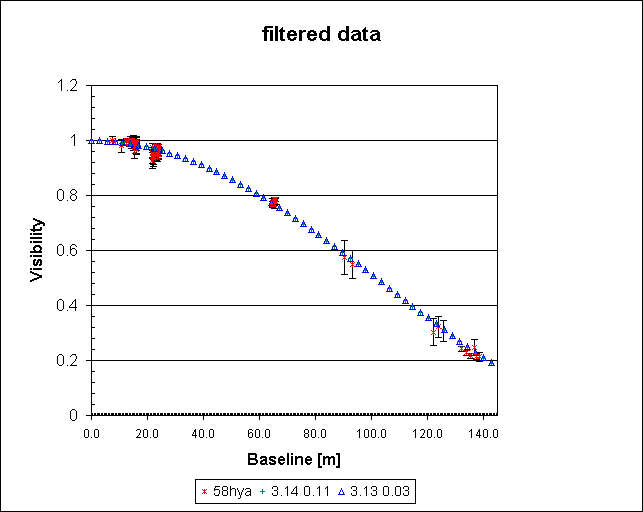filtered data