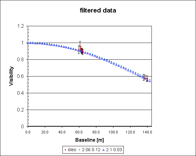 filtered data