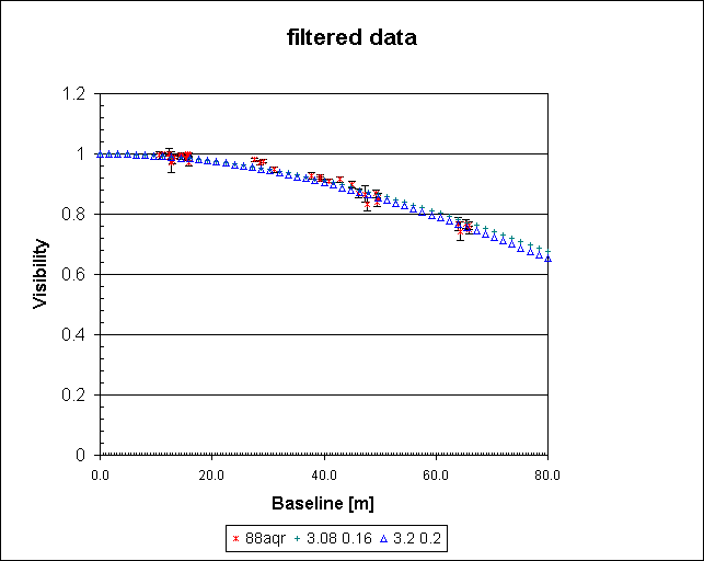 filtered data