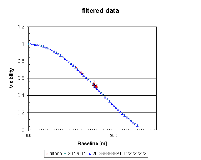 filtered data