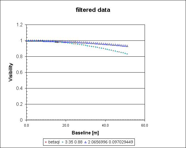 filtered data