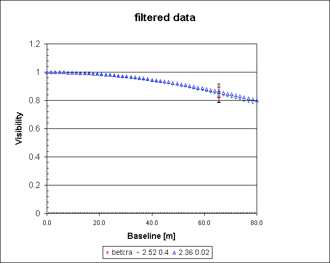 filtered data