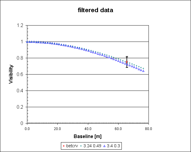 filtered data