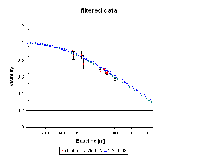 filtered data