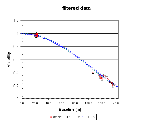 filtered data
