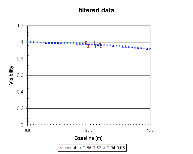 filtered data
