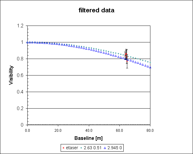 filtered data