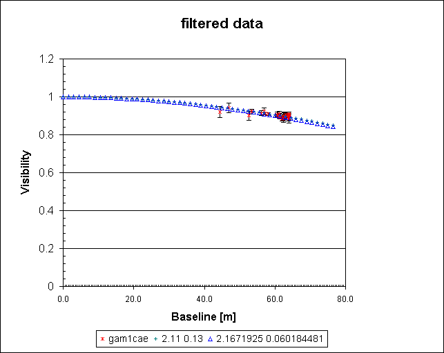 filtered data
