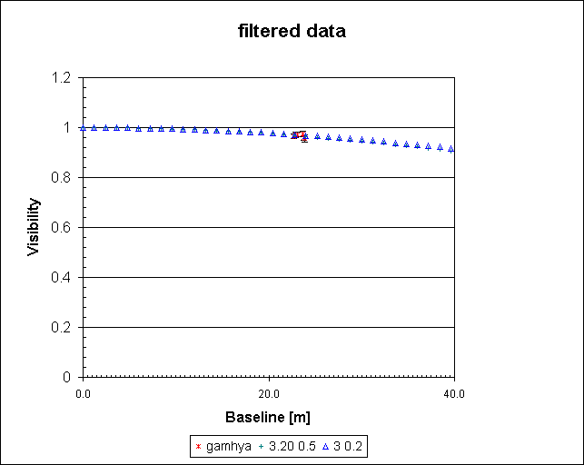 filtered data