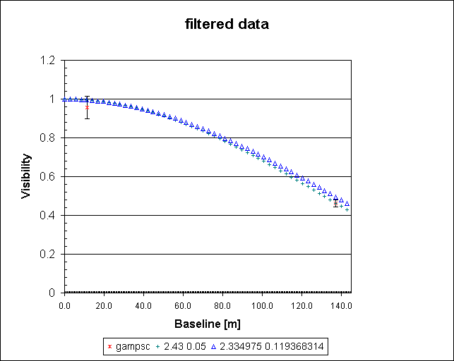 filtered data