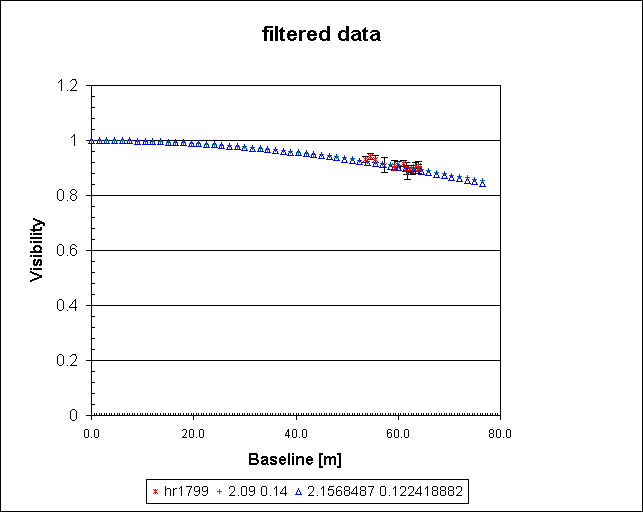 filtered data
