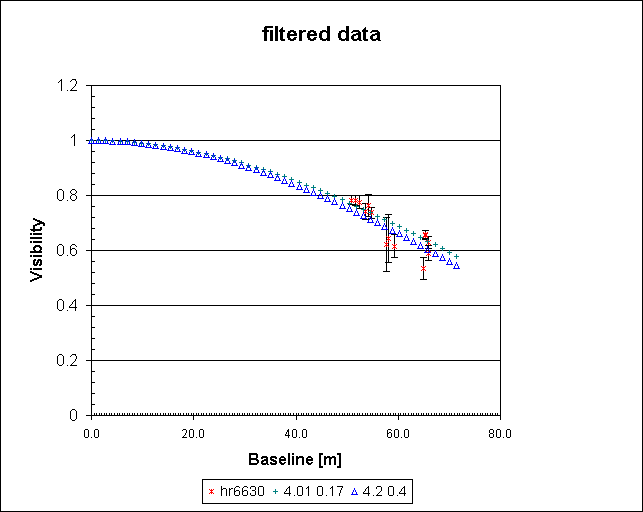 filtered data