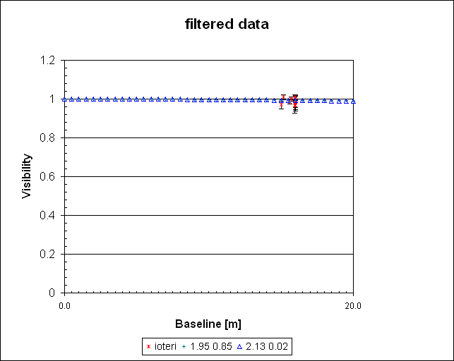 filtered data
