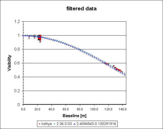 filtered data