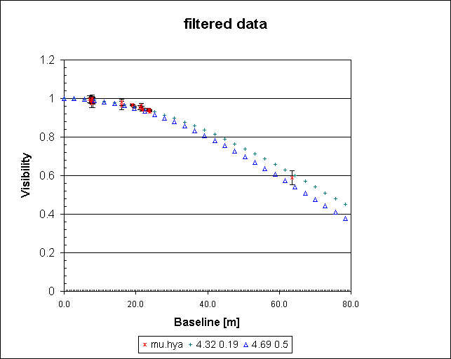 filtered data