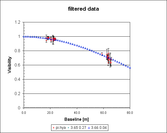 filtered data
