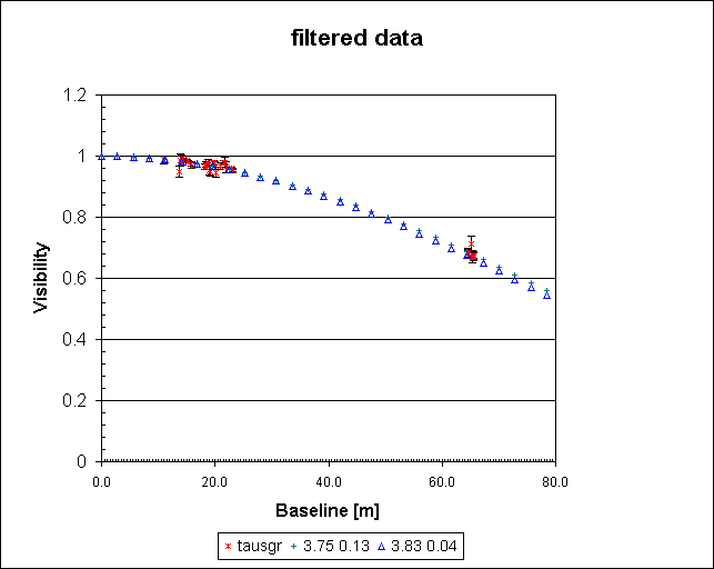 filtered data
