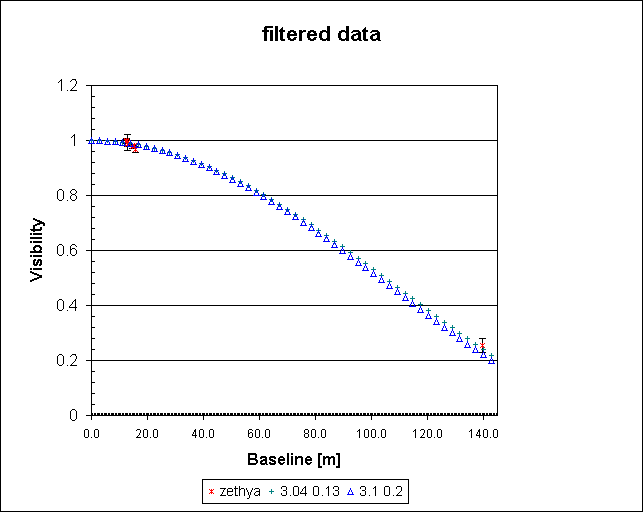 filtered data