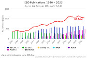 Antal artiklar som publicerats årligen (1996-2003) baserade på data från ESO:s observatorier