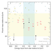 Eigenschappen van de zeven TRAPPIST-1-planeten vergeleken met andere bekende planeten