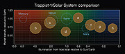 Comparação das propriedades dos sete planetas TRAPPIST-1