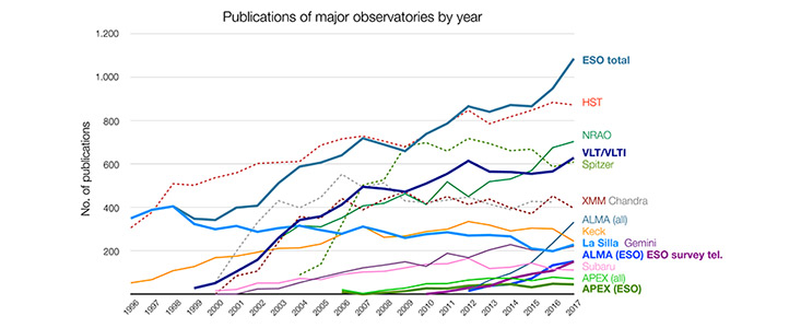 Número de artigos publicados com dados observacionais de diferentes observatórios (1996-2017)