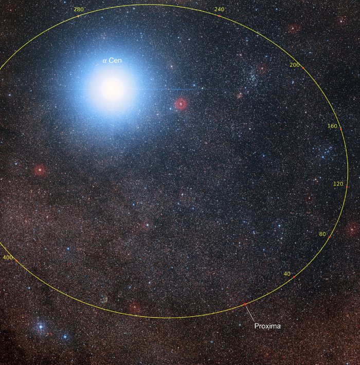 Grafische voorstelling van de omloopbaan van Proxima Centauri