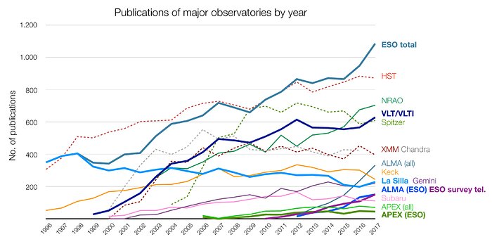 Anzahl der Publikationen, die mit Beobachtungsdaten verschiedener Observatorien veröffentlicht wurden (1996-2017)