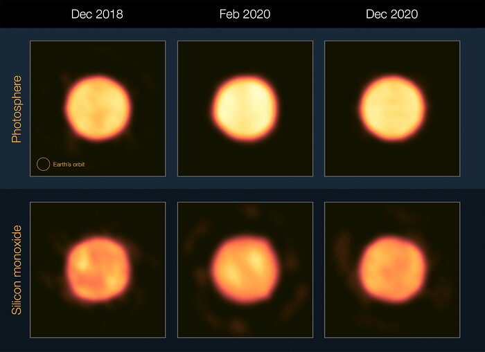 Six panels show observations of the red supergiant Betelgeuse, a glowing circle with a yellowy-red hue. The observations, from left to right, are from December 2018, February 2020 and December 2020, showing the photosphere in infrared light on the top row and silicon monoxide emission on the bottom row. In the top row, the star is brighter and more yellow in the middle image, and is a duller orange before and after.