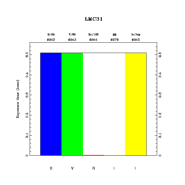 exptime histogram