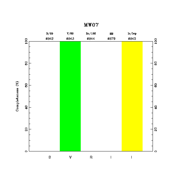 completeness histogram