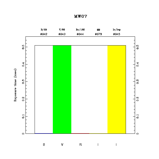 exptime histogram