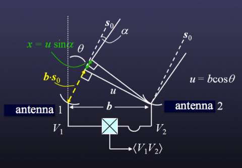 interferomertry