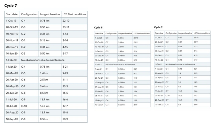 Cycle 7 8 9 config schedule