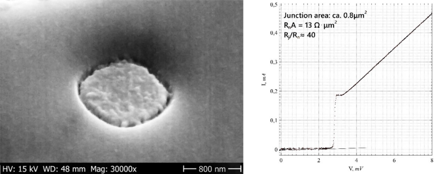 GARD_SIS_process_development Left: SEM image of an SIS junction pattern. Right: Current-Voltage curve of a newly produced Band 9 junction