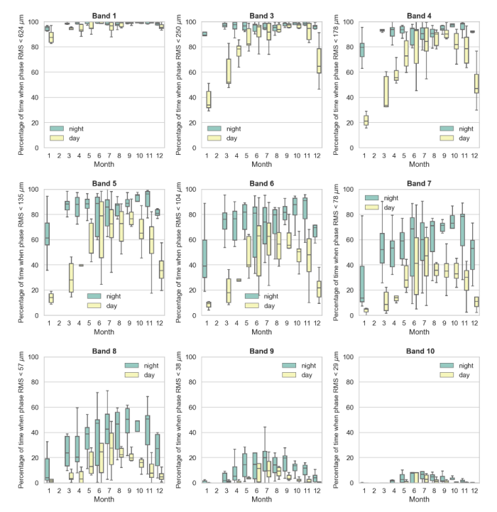 Percentage of time available when phase RMS is <30deg