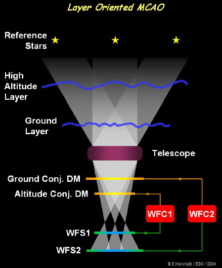 MCAO Layer Oriented