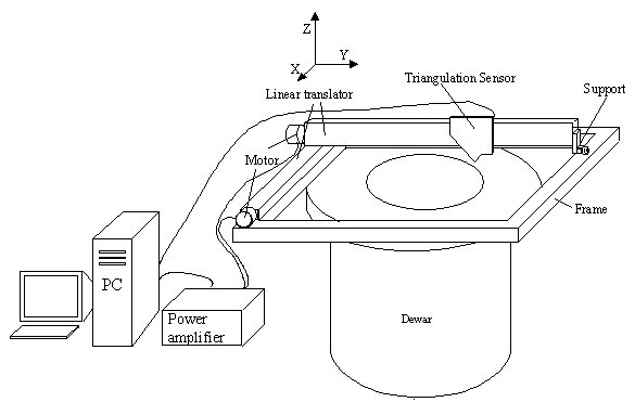 Concept of the CCD Surface Measuring Device
