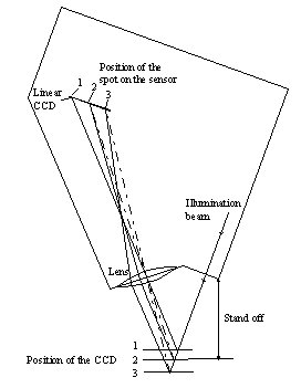 Triangulation sensor