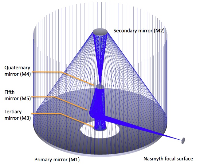 Nasmyth configuration