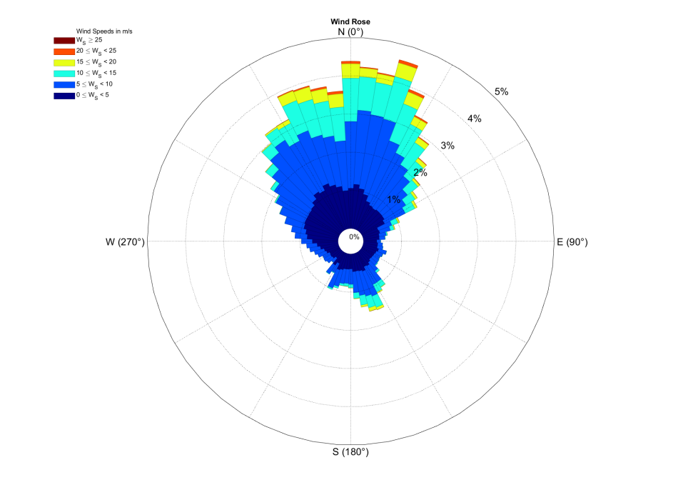 WD at 30m (deg)