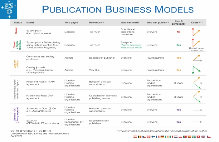 Publication Business Models, ESO Library, Apr2021