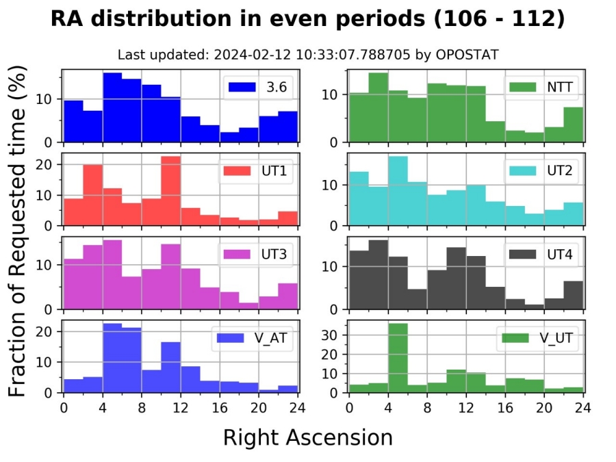 RA_Distribution_P114