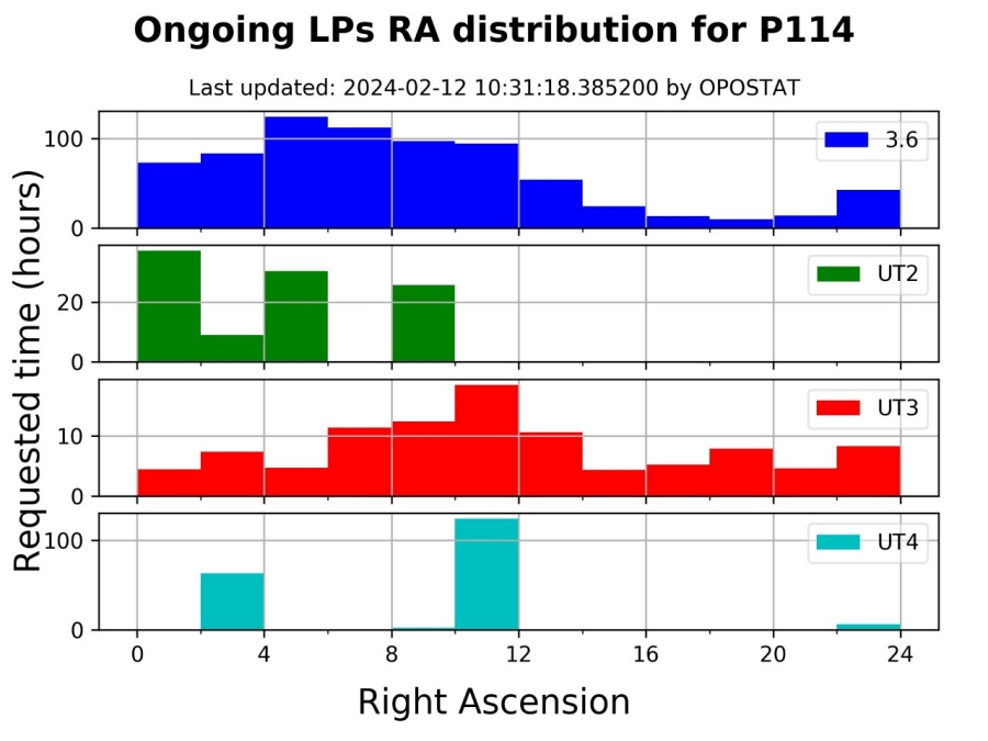 LP_RA_Distribution_P114