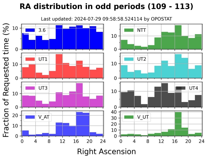 RA_Distribution_P115
