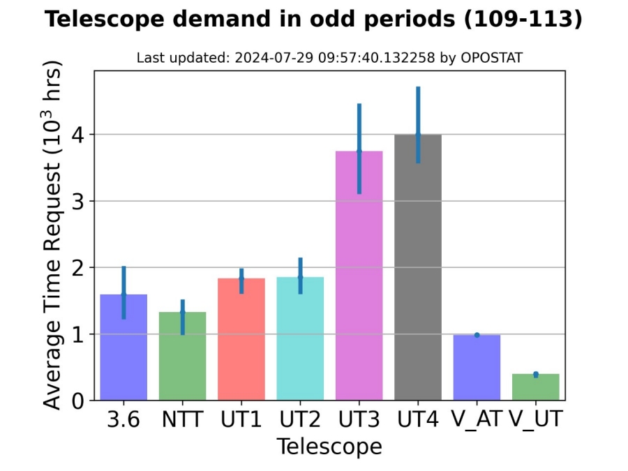 TelescopeDemand_P115