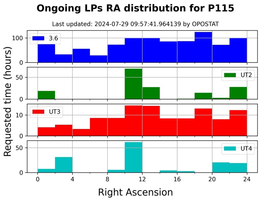 LP_RA_Distribution_P115