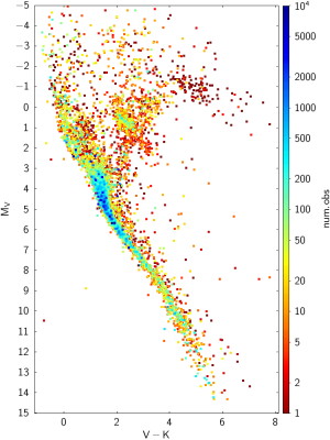 HR diagram of observed targets by HARPS from 2003 to 2023